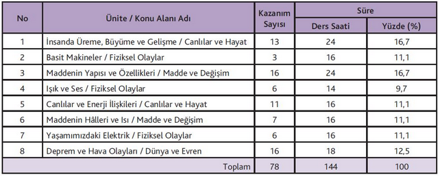 2016 2017 Fen Bilimleri 8 Sınıf Ünite Konuları Ve Temaları Nelerdir 