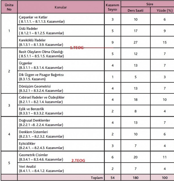 8 Sınıf Matematik Teog Konuları