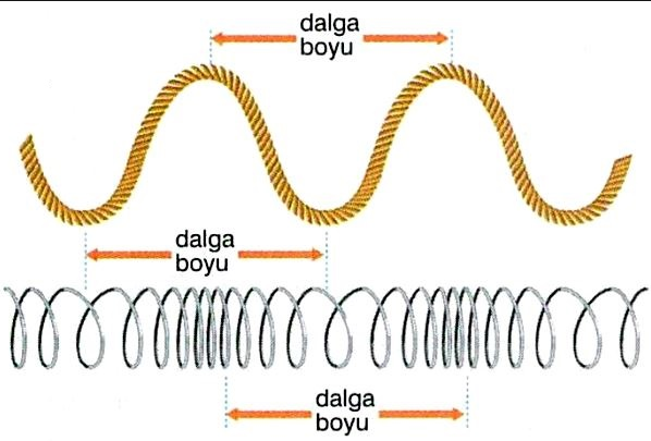 dalga boyu nedir