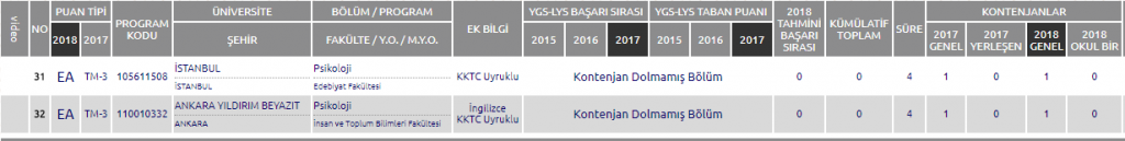 PSİKOLOJİ BÖLÜMÜ 2018-2019 BAŞARI SIRALAMASI VE TABAN PUANLARI