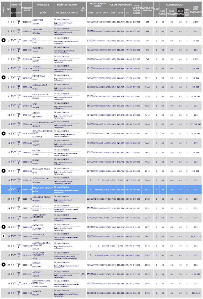 İLK VE ACİL YARDIM 2018-2019 BAŞARI SIRALAMASI VE TABAN PUANLARI GÜNCEL