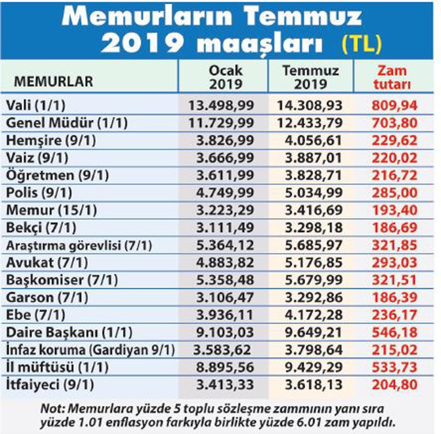 Memur maaşları ne kadar oldu?Temmuz Öğretmen, polis memuru ne kadar maaş zammı alacak?