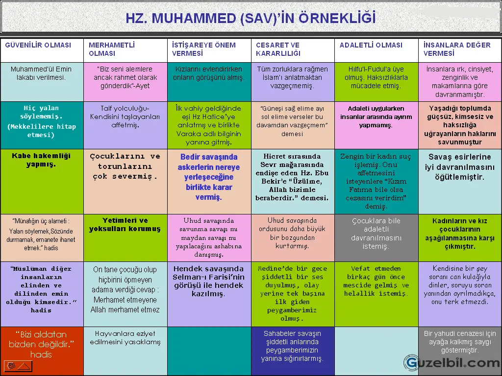 8.Sınıf Din Kültürü Ve Ahlak Bilgisi Hz.Muhammed'in Örnekliği Özet Tablo